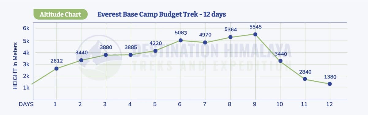 12 days everest base camp trek altitude chart