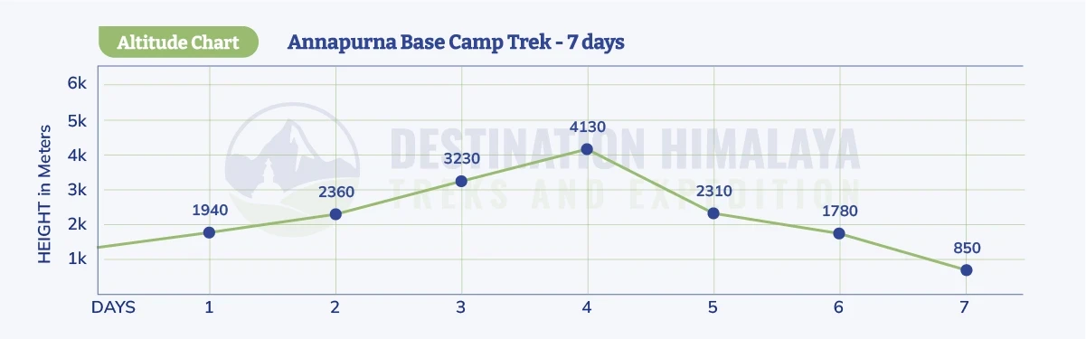 annapurna base camp elevation chart