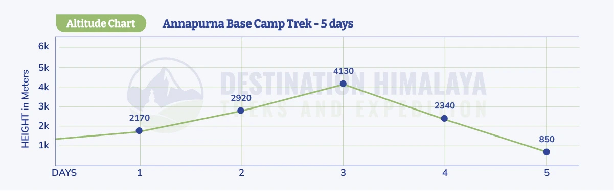 Annapurna Base Camp Trek 5 Days Altitude Chart