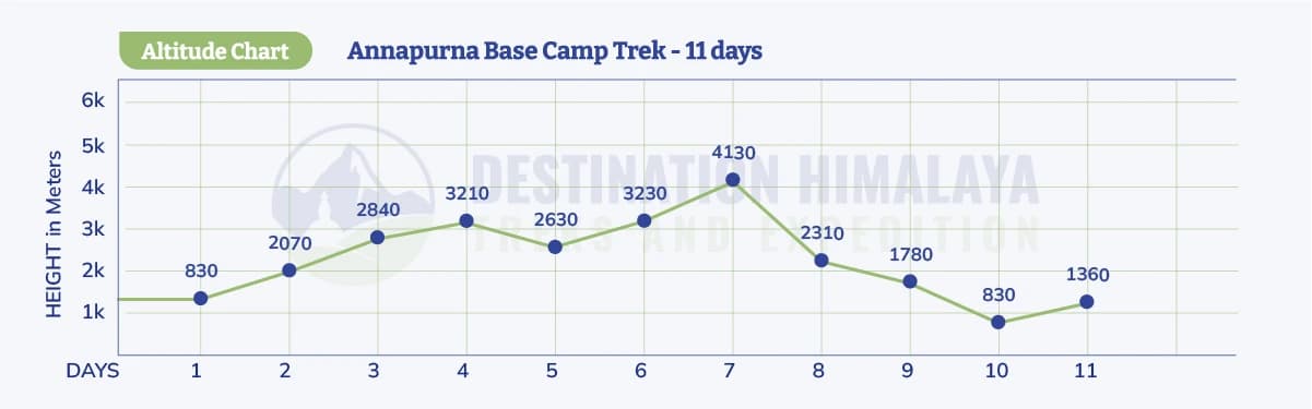 annapurna base camp trek elevation chart