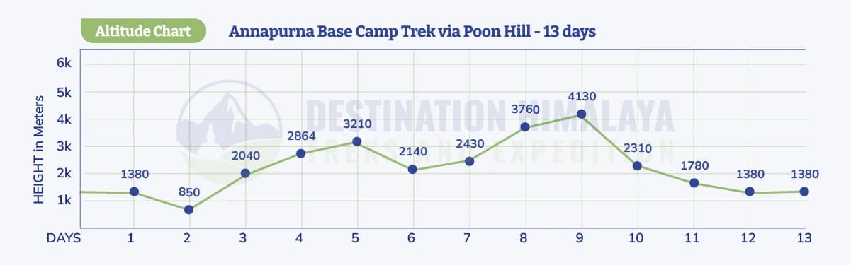 Annapurna Base Camp Trek via Poon Hill Altitude Chart