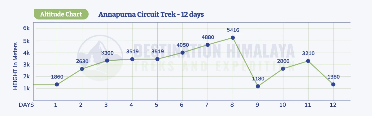 Annapurna Circuit Trek Altitude Chart