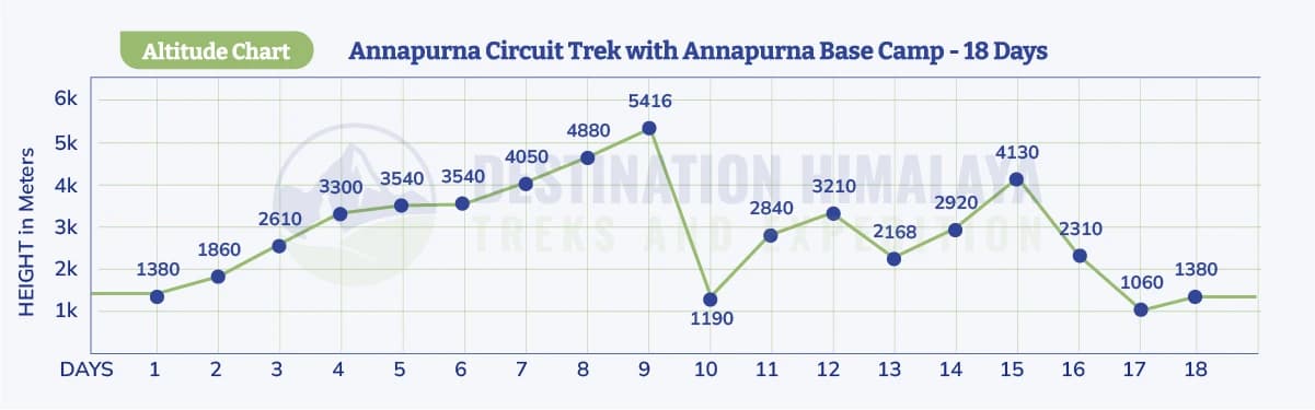 annapurna circuit trek with annapurna base camp altitude chart