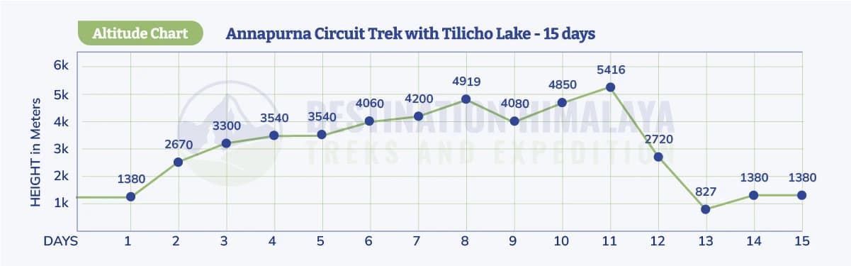 annapurna circuit trek with tilicho lake altitude chart