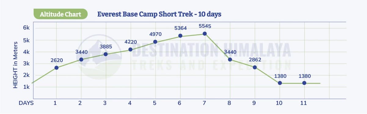 everest base camp short trek altitude chart
