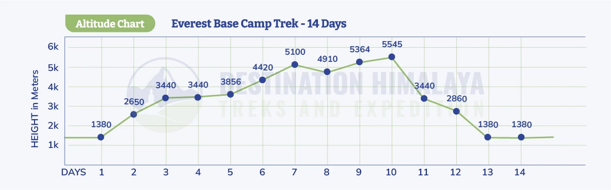 Everest Base Camp Trek Altitude Chart