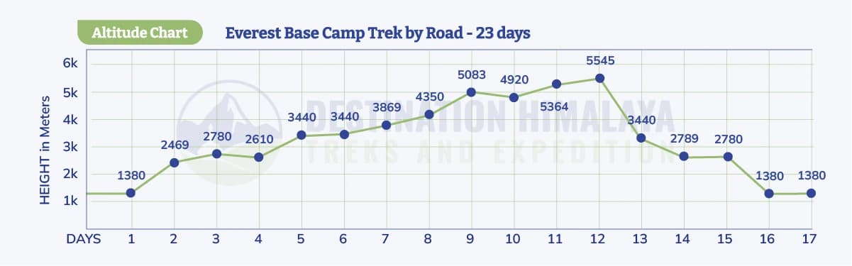 everest base camp trek by road altitude chart