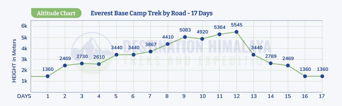 everest base camp trek by road altitude map