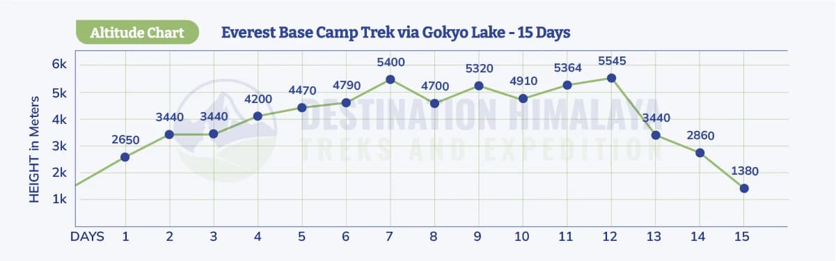 Everest Base Camp Trek via Gokyo Lake Altitude Chart