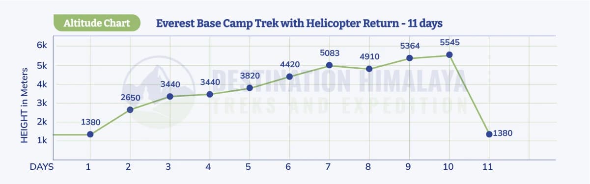 everest base camp trek with helicopter return altitude chart
