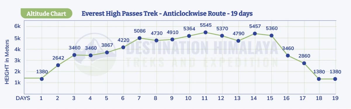 everest high passes trek anticlockwise altitude