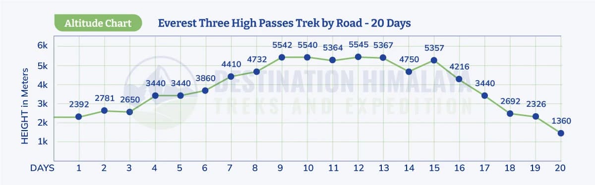 everest three high passes trek by road altitude map