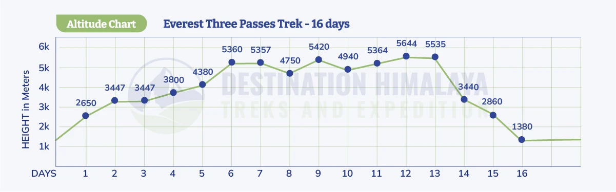 Everest Three Passes Trek Altitude Chart