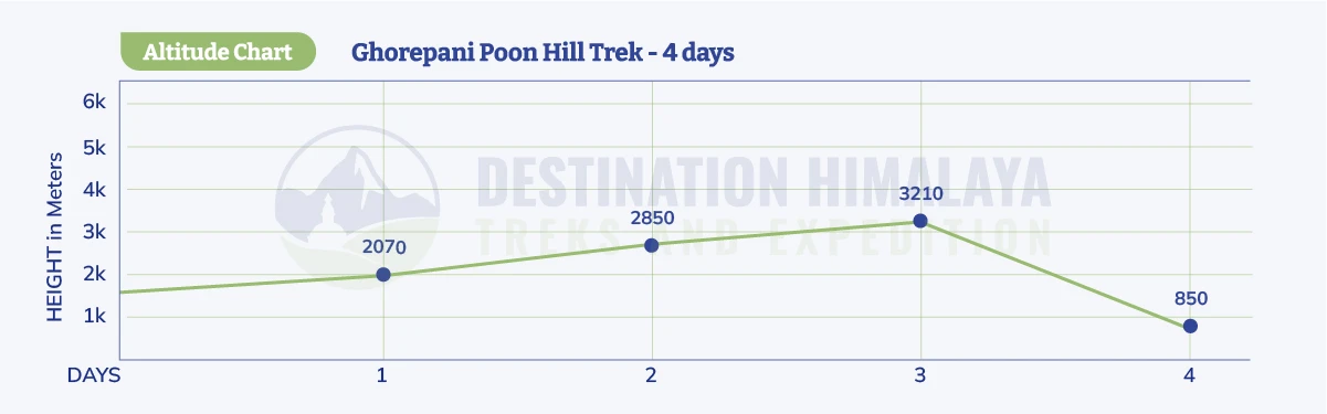 Ghorepani Poon Hill Trek Altitude