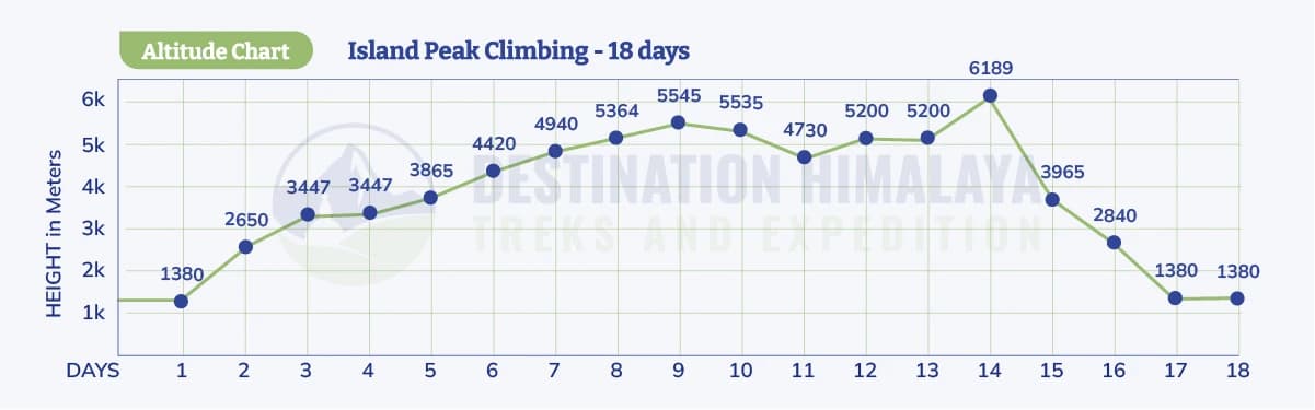 Island Peak Climbing Altitude Chart