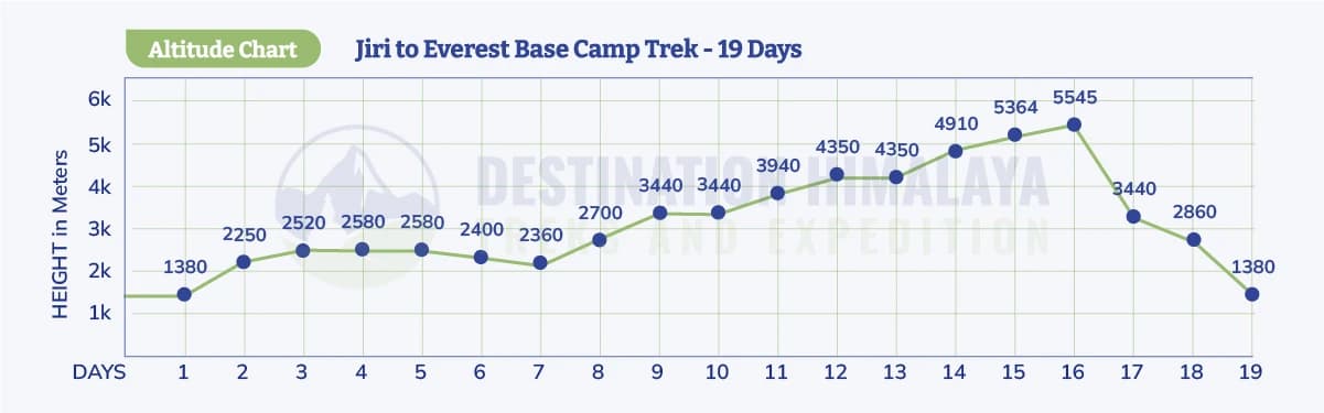 Jiri to Everest Base Camp Trek Altitude Chart