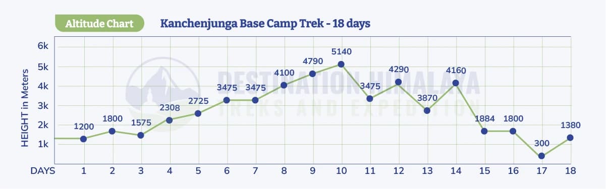 Kanchenjunga Base Camp Trek Altitude Chart