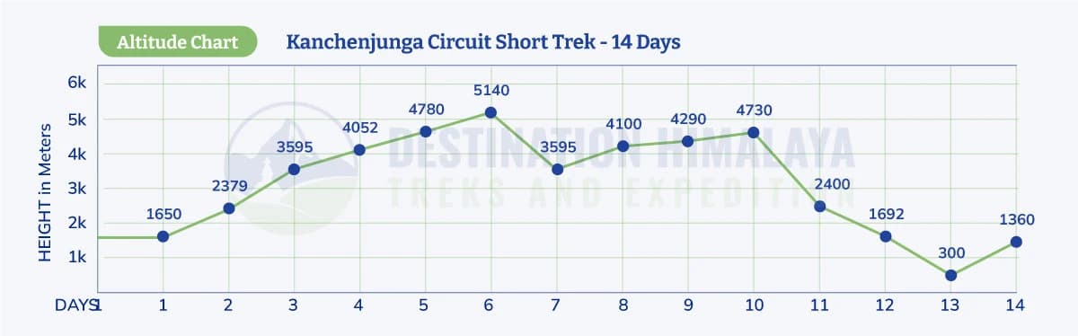 kanchenjunga circuit short trek altitude map