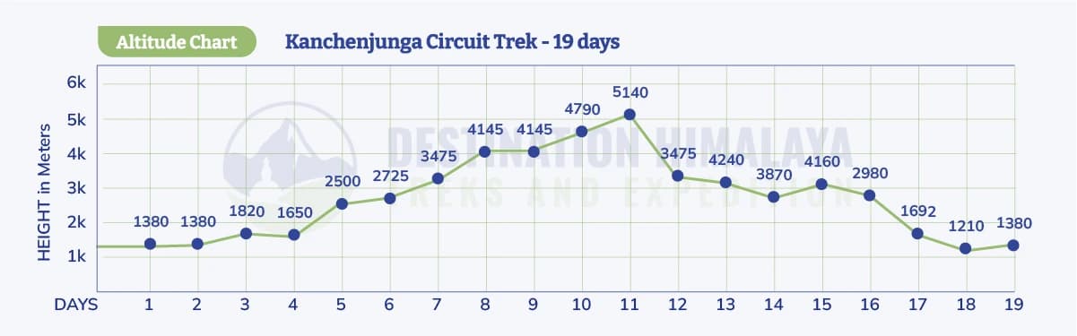Kanchenjunga Circuit Trek Altitude Map