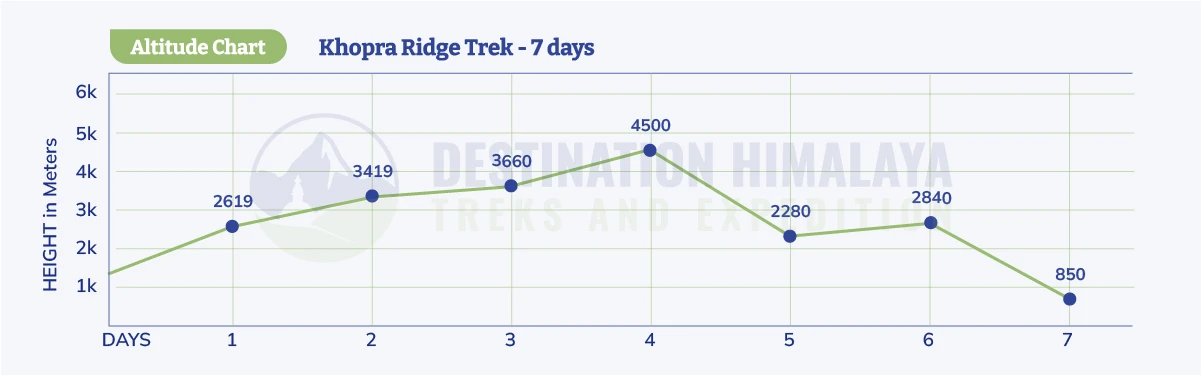 Khopra Ridge Trek Altitude Chart