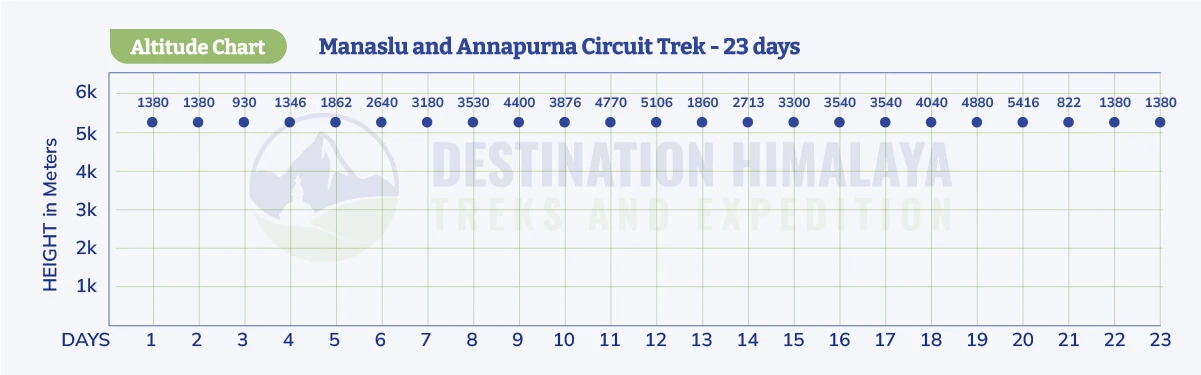 manaslu and annapurna circuit trek altitude chart