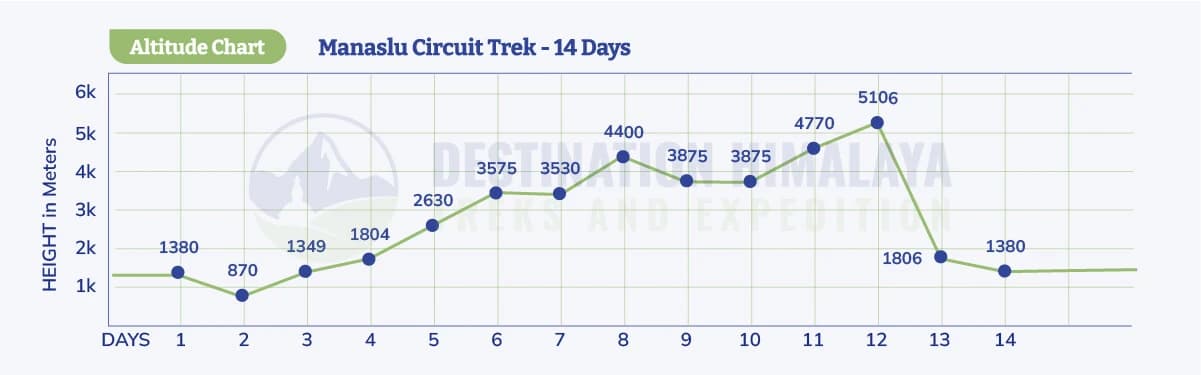 manaslu circuit trek altitude chart