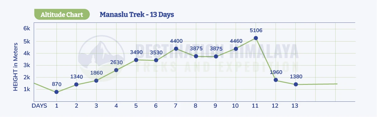 Manaslu Circuit Trek Altitude Chart