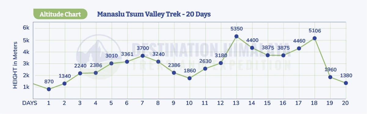 Manaslu Tsum Valley Trek Altitude Chart