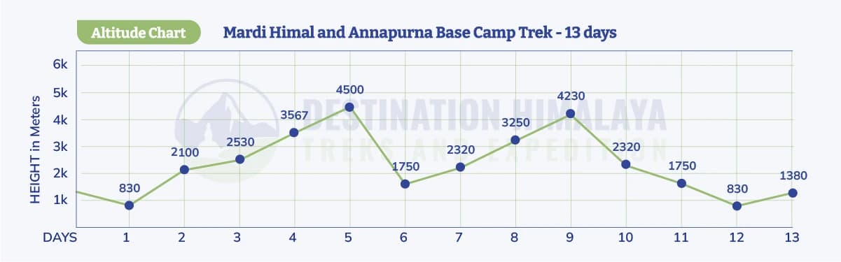 mardi himal and annapurna base camp trek altitude chart