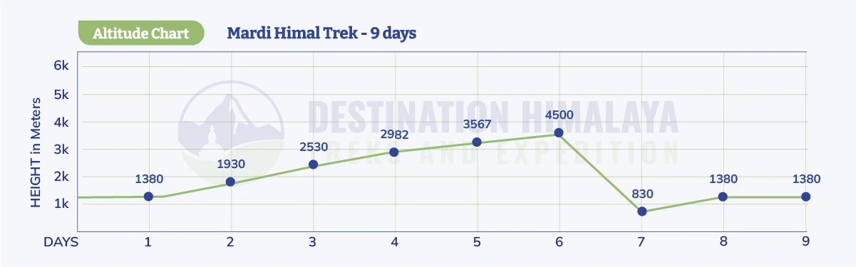 mardi himal trek altitude chart