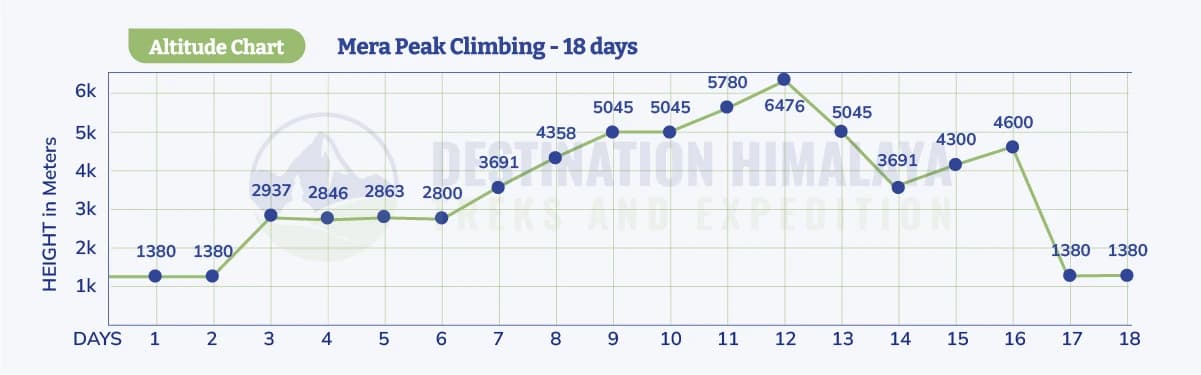 Mera Peak Climbing Altitude Chart
