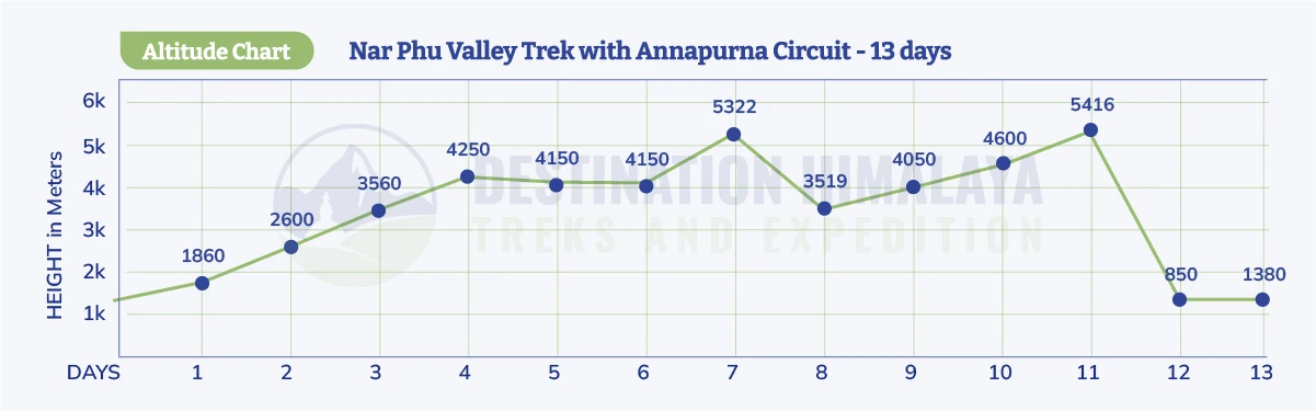 nar phu valley trek with annapurna circuit altitude chart