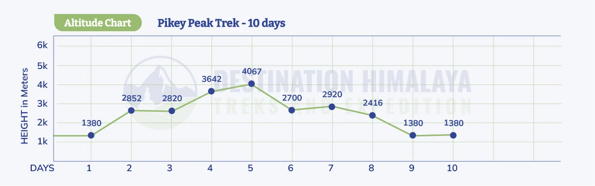 pikey peak trek altitude chart