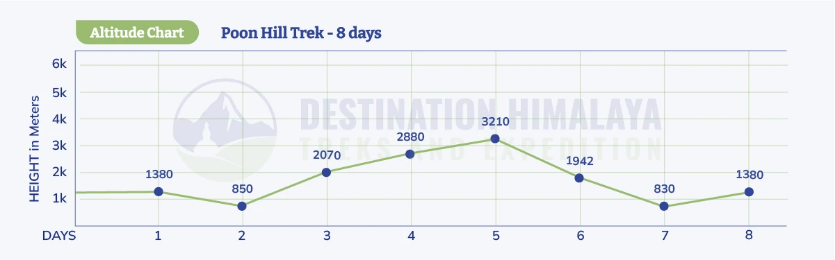 poon hill trek altitude chart
