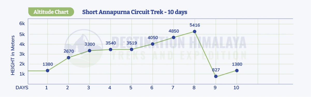 short annapurna circuit trek altitude chart