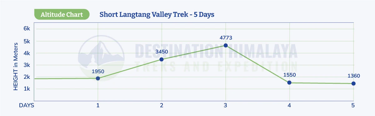 short langtang valley trek altitude map