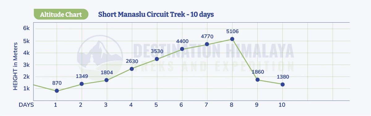short manaslu circuit trek altitude chart