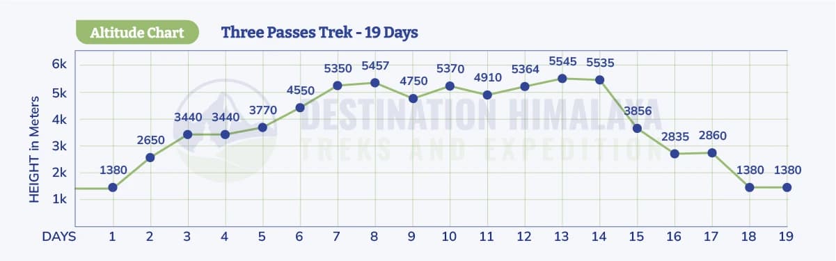 Three Passes Trek Altitude Chart
