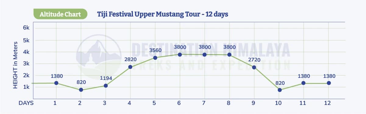 tiji festival upper mustang tour altitude chart