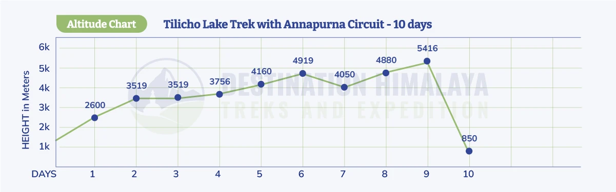 Tilicho Lake Trek with Annapurna Circuit Altitude Chart
