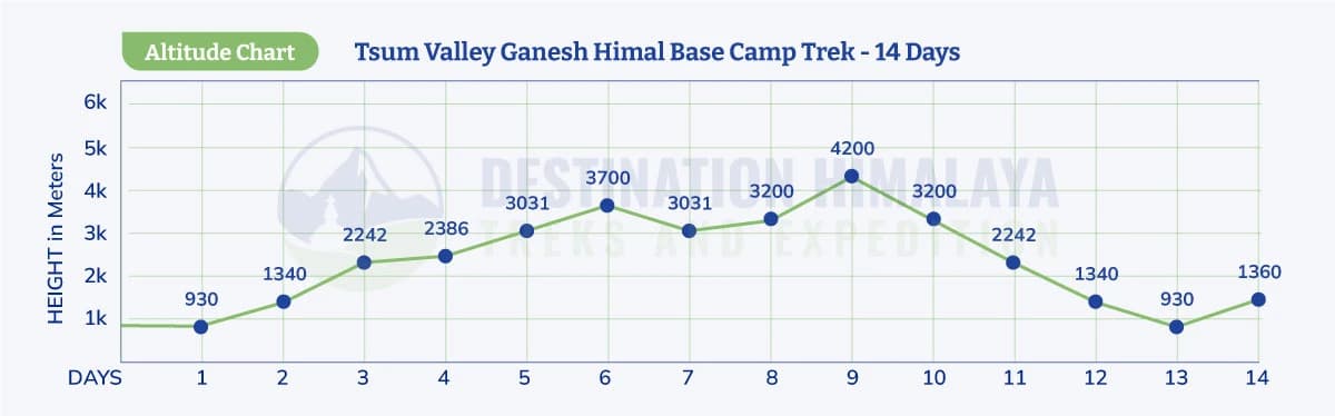 tsum valley ganesh himal base camp trek altitude map