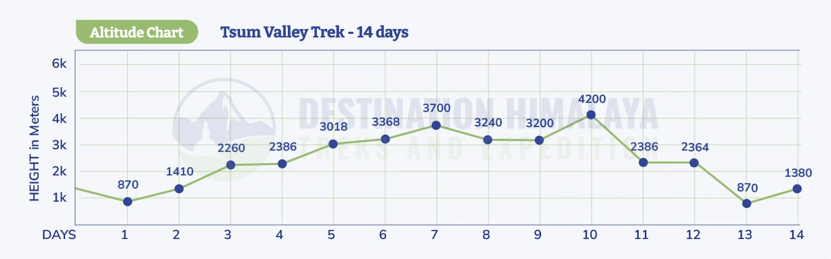 tsum valley trek altitude chart