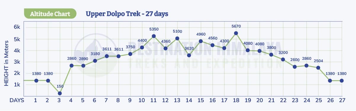 Upper Dolpo Trek Altitude Chart