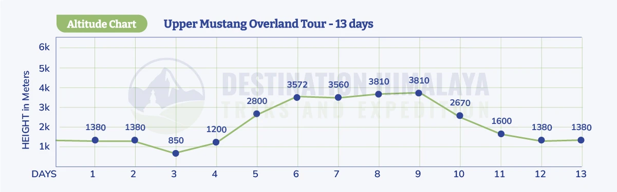 Upper Mustang Overland Tour Altitude