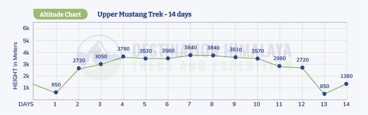 Upper Mustang Trek Altitude Chart